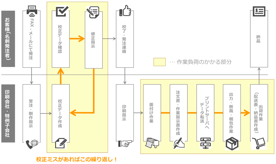 一般的な発注プロセス