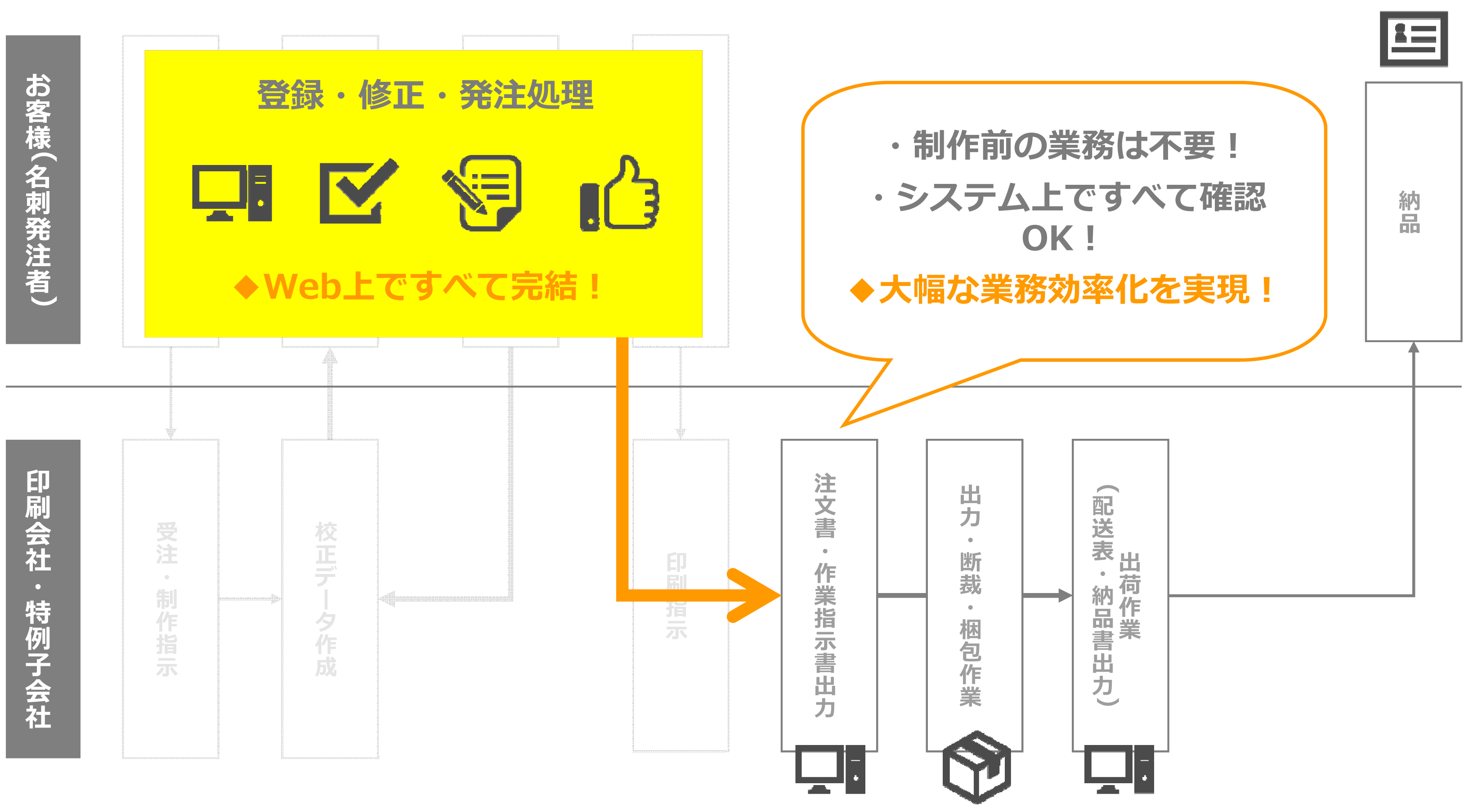 ASP導入後のプロセス